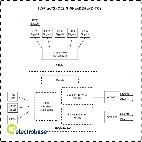 MikroTik C52iG-5HaxD2HaxD-TC - hAP ax² | hAP ax² | C52iG-5HaxD2HaxD-TC | 802.11ax | 1200 Mbit/s (5 GHz)/ 574 Mbit/s (2.4 GHz) Mbit/s | Ethernet LAN (RJ-45) ports 5 | No mobile broadband | 0 image 5